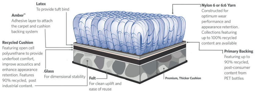 Milliken Cushion Comfort Plus